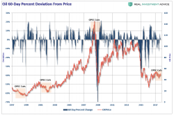 Is The Rally In Oil Sustainable? Is The Rally In Oil Sustainable?