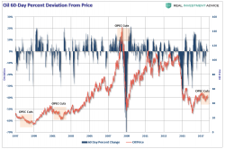 Is The Rally In Oil Sustainable?