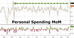 Personal Spending Spikes Most Since Aug 2009 As Fuel Costs Surge Personal Spending Spikes Most Since Aug 2009 As Fuel Costs Surge