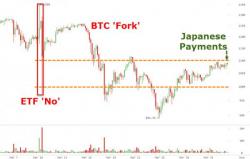 Bitcoin Tops $1100 As Japanese Payments Law Goes Into Effect