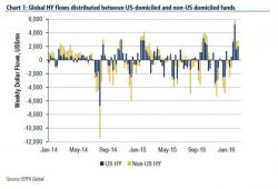 Retail Inflows Into Junk Bonds Highest On Record In Past Month Retail Inflows Into Junk Bonds Highest On Record In Past Month