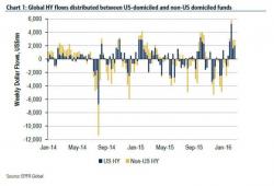 Retail Inflows Into Junk Bonds Highest On Record In Past Month