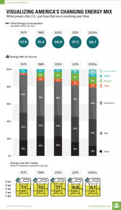 Visualizing America's Changing Energy Mix Visualizing America's Changing Energy Mix