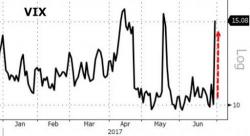 VIX Briefly Hits The Kolanovic "Catastrophic Loss" Level