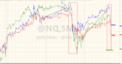 Despite Overnight Ramp, Stocks Are Being Dumped At The Open (Again) Despite Overnight Ramp, Stocks Are Being Dumped At The Open (Again)
