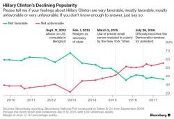 As Trump's Ratings Hit Record Low, New Poll Shows He's Still More Popular Than Hillary As Trump's Ratings Hit Record Low, New Poll Shows He's Still More Popular Than Hillary