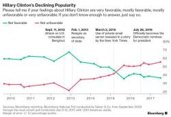 As Trump's Ratings Hit Record Low, New Poll Shows He's Still More Popular Than Hillary