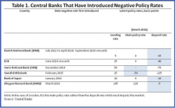 Bill Gross : "Negative Rates Destroy Savers, The Bedrock Of Capitalism", Larry Fink Agrees Bill Gross : "Negative Rates Destroy Savers, The Bedrock Of Capitalism", Larry Fink Agrees