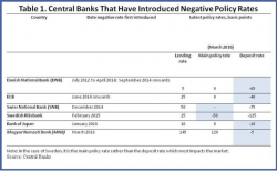 Bill Gross : "Negative Rates Destroy Savers, The Bedrock Of Capitalism", Larry Fink Agrees