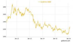 What Is Driving All Currencies Lower Against Gold?