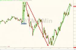 V-Shaped Recovery Sends Dow Back Above 17,000; S&P Tops 2,000