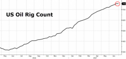 Is The Second Shale Boom Grinding To A Halt?