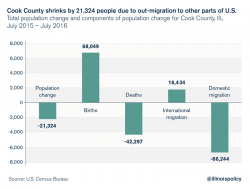 Cook County Illinois Suffers Largest Population Drop In Entire US Cook County Illinois Suffers Largest Population Drop In Entire US