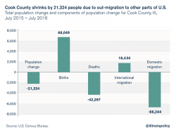 Cook County Illinois Suffers Largest Population Drop In Entire US