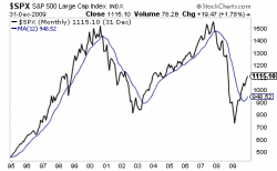 Stocks Have Taken Out Critical Support... Prepare Now!