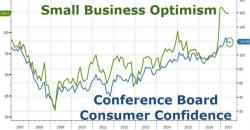 Conference Board Consumer 'Hope' Stumbles To 5-Month Lows