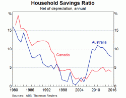 Australia Central Bank Warns "High Debt Levels Are Affecting Household Spending"