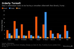 European Stocks Soar, US Futures, Euro Jump After Failed Italian Referendum