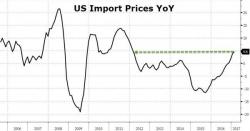 US Import Prices Soar To 5 Year Highs As Fuel Costs Spike US Import Prices Soar To 5 Year Highs As Fuel Costs Spike