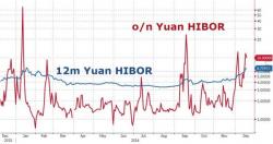 "Everyone Is Nervous" - Chinese Bond Bloodbath Reawakens As Hong Kong Stocks Turn Red For 2016 "Everyone Is Nervous" - Chinese Bond Bloodbath Reawakens As Hong Kong Stocks Turn Red For 2016