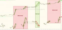 This Is What Happened The Last Time Yellen Hiked Into "Quad Witching"