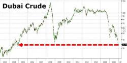 Dubai Crude Price Crashes To Lowest Since 2004, Stocks Hit 2 Year Lows