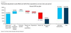 This Is The Nightmare Scenario For The GOP: A $2 Trillion Funding "Hole"