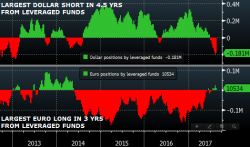 RBC: As The Yellen Countdown Begins "You Could Get A Sharp Move Higher In USD"