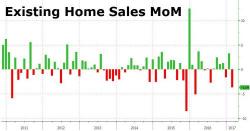 Existing Home Sales Tumble As NAR Warns Prices Becoming Increasingly Unaffordable