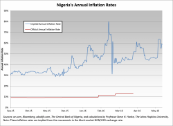 Lying Statistics from Nigeria's Central Bank