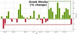 Greek Stocks Drop After Longest Winning Streak In 26 Years