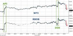 WTI/RBOB Tumble - Erase 'Bullish' Inventory Data Gains