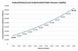 Forget The Phony Pension Accounting, Here's How Much Your State Pension Is Really Underfunded