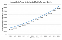 Pension Ponzi Exposed: Minnesota Underfunding Triples After Tweaking This One Small Assumption...