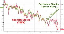 Spanish Stocks Slammed To 7-Month Lows As Credit Risk Spikes