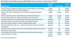 These Are Barclays' 13 Commodity "Black Swan Threats" For 2017 These Are Barclays' 13 Commodity "Black Swan Threats" For 2017