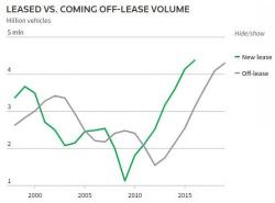 Rental Nation: Unique 'Solution' Emerges To Address Flood Of Off-Lease Vehicles...Lease Them Again