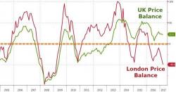 London Housing Market Suffers Worst Collapse Since Financial Crisis