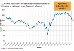 The Perfect Storm Hits Used-Car Values - The Foundation Of The Auto Industry Is Faltering The Perfect Storm Hits Used-Car Values - The Foundation Of The Auto Industry Is Faltering