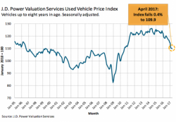 The Perfect Storm Hits Used-Car Values - The Foundation Of The Auto Industry Is Faltering