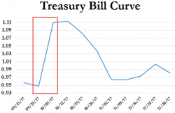 Shutdown Shivers Sink Stocks But Bonds, Bullion, & Black Gold Bounce Shutdown Shivers Sink Stocks But Bonds, Bullion, & Black Gold Bounce