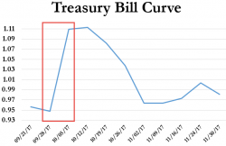 Shutdown Shivers Sink Stocks But Bonds, Bullion, & Black Gold Bounce