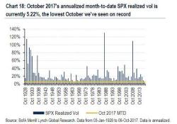 It's Not Just The Markets: Economic Volatility Tumbles To 50 Year Lows