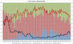 Foreign Central Banks Pile Into Strong 2 Year Treasury Auction Foreign Central Banks Pile Into Strong 2 Year Treasury Auction