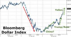 Dow Drops As Dollar, Bond Yields Spike Most Since Election