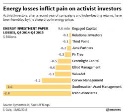 These Activist Investors Have Been Crushed By The Oil Rout These Activist Investors Have Been Crushed By The Oil Rout