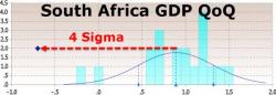 South Africa Unexpectedly Plunges Into Recession