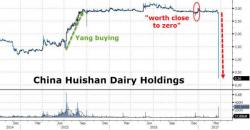 China's Largest Dairy Operator Suddenly Crashes 90% To Record Low, Muddy Waters Says "Worth Close To Zero"