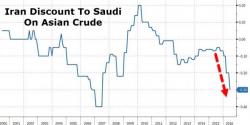 Iran Hits Saudis Where It Hurts, Offers Biggest Discount On Asian Crude Since 2007