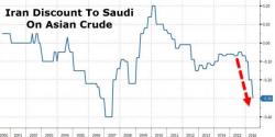 Iran Hits Saudis Where It Hurts, Offers Biggest Discount On Asian Crude Since 2007 Iran Hits Saudis Where It Hurts, Offers Biggest Discount On Asian Crude Since 2007